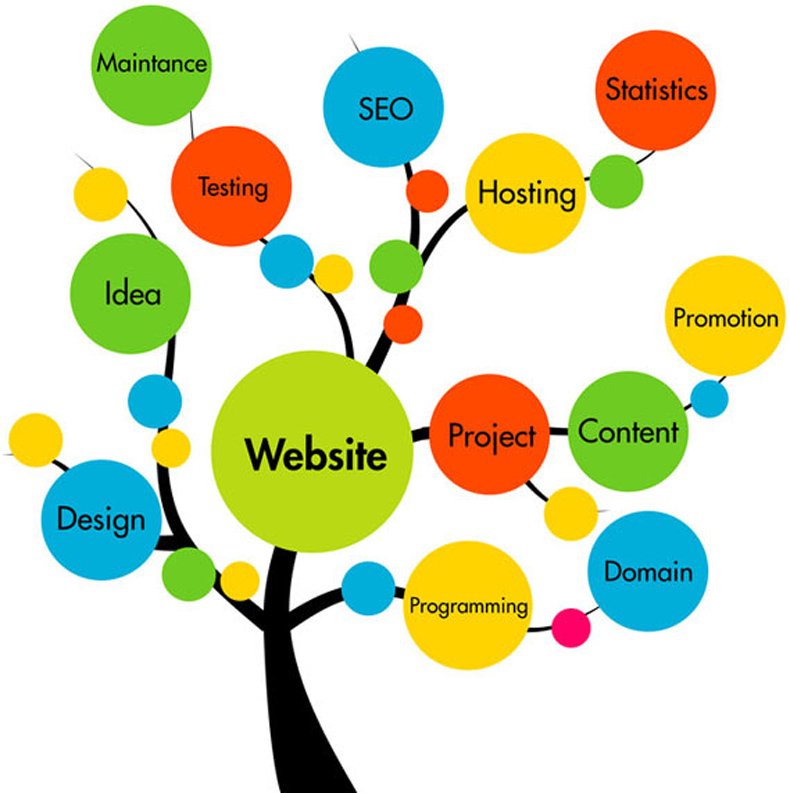 Digital marketing and website services